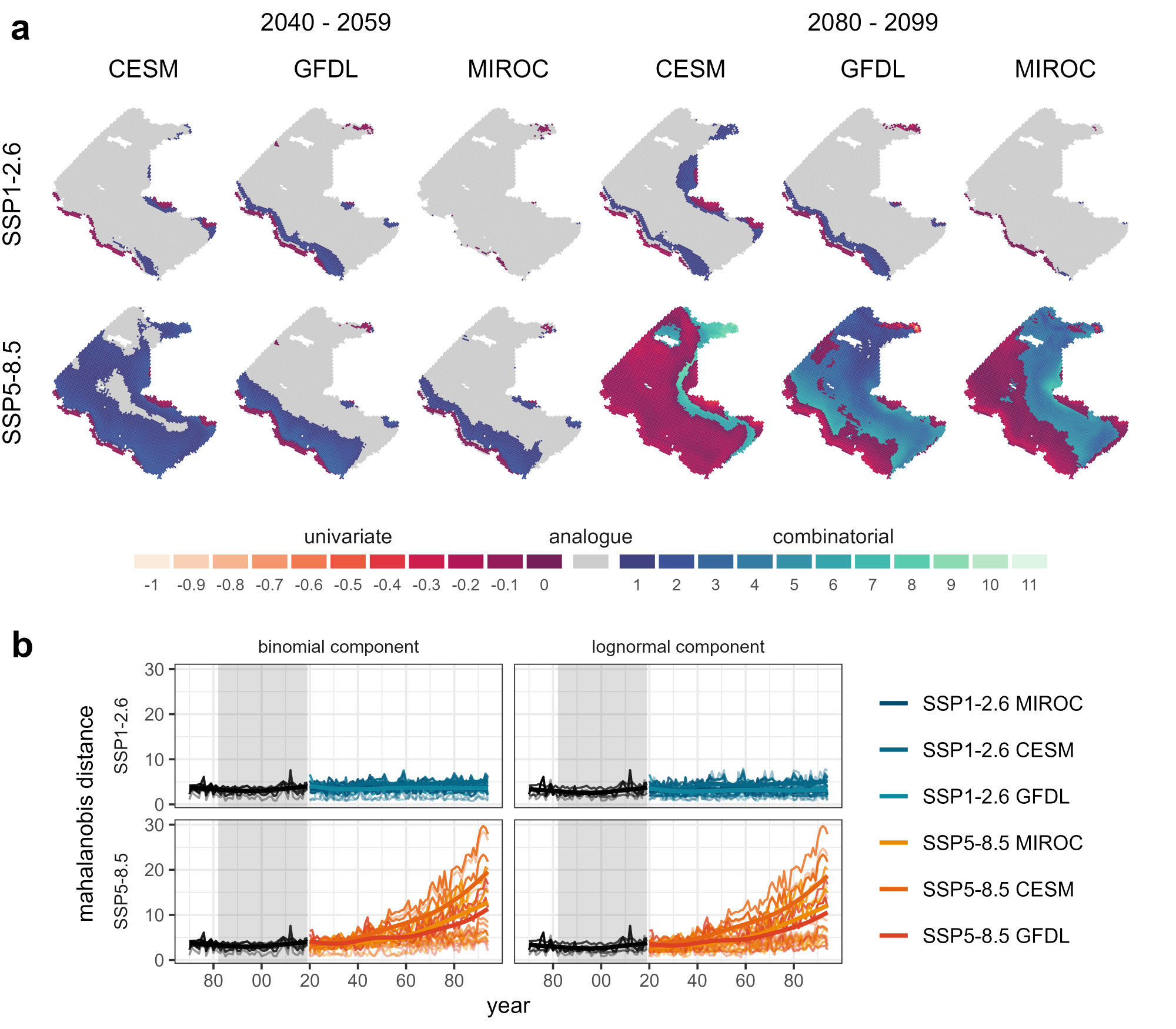 Mapping environmental extrapolation is useful for making some baseline predictions about where and how much change we expect. This figure shows (a) the Bering Sea NOAA survey region under two CMIP6 climate scenarios (“low-end” SSP1-2.6 & “high-end” SSP5-8.5) and three earth systems models (CESM, GFDL, and MIROC), averaged between 2040-2059 and 2080-2099, with blue areas indicating novel combinations of pH, temperature, and oxygen, and red areas indicating completely new average conditions not seen in past decades. (b) shows the average environmental extrapolation (Mahalanobis distance) over time for presence-absence (binomial) and biomass (lognormal) models - clearly, thee’s a big difference between SSP1-2.6 and SSP5-8.5! Results are preliminary and subject to change.