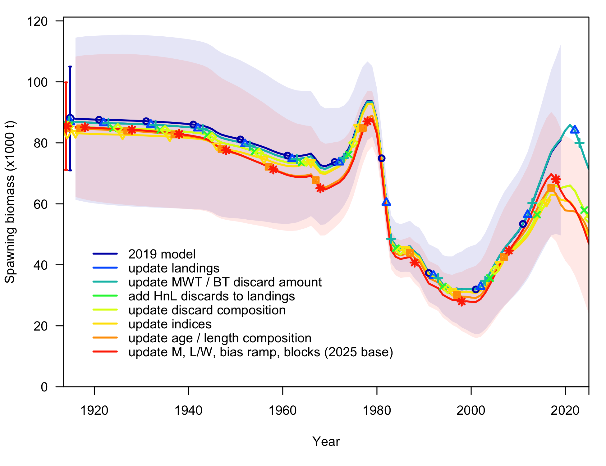 Changes in estimated spawning biomass of widow rockfish with the addition of new data, starting with the results from the 2019 assessment, based on results from the update assessment.